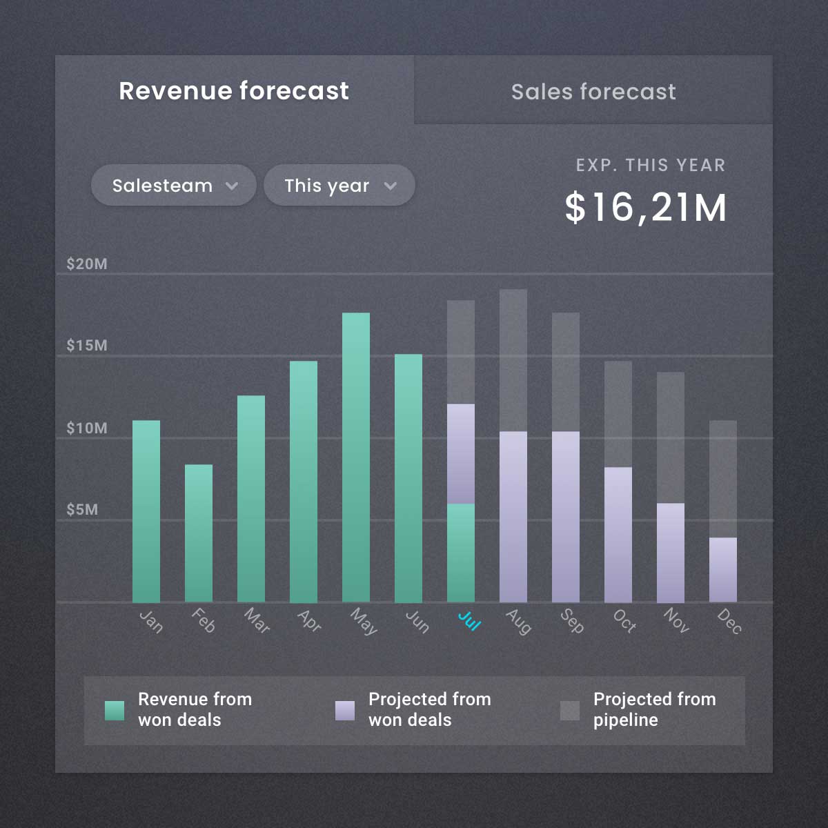 Real-time sales forecast and revenue forecast