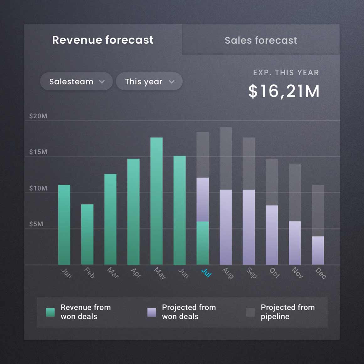Sales Projections and Revenue Projections