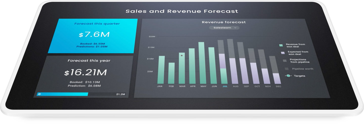 Sales and revenue forecast by UPilot