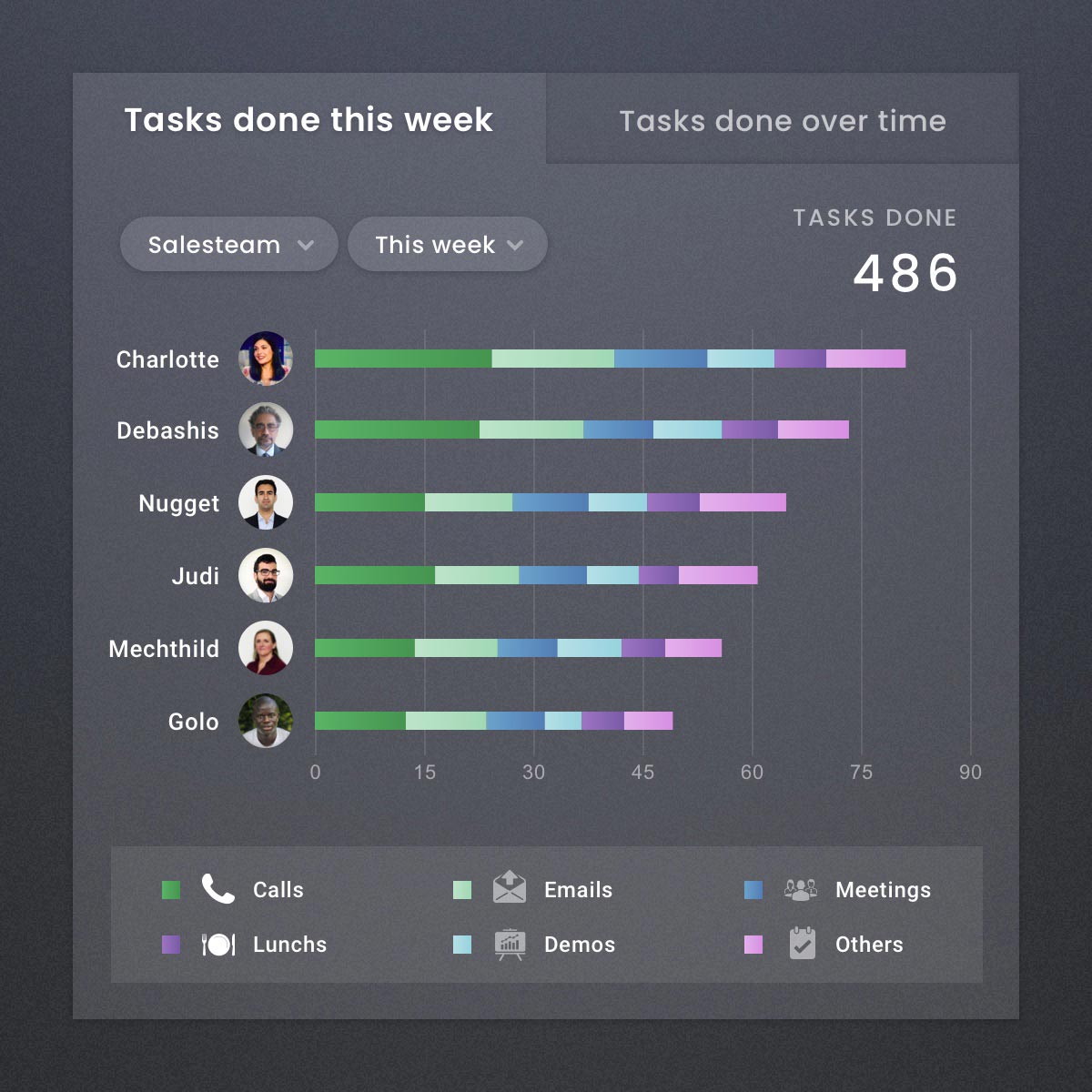 Your team activity report this week