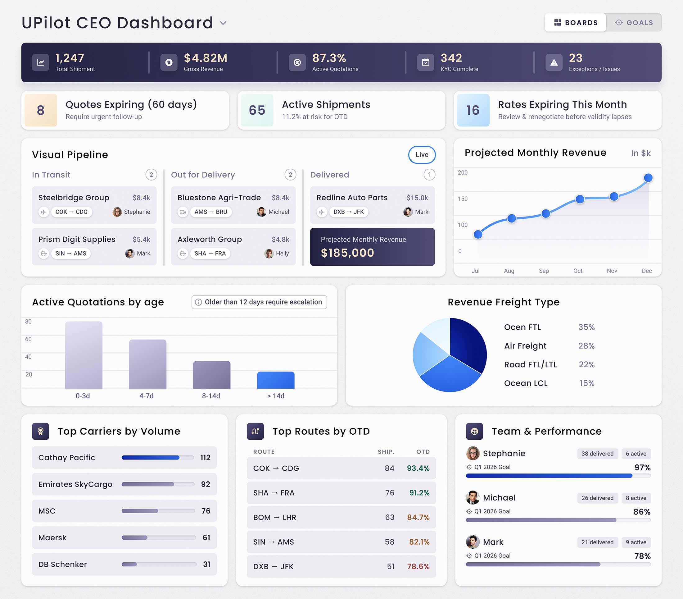 Live overview of renewals, compliance, and profitability — all in one CEO dashboard.